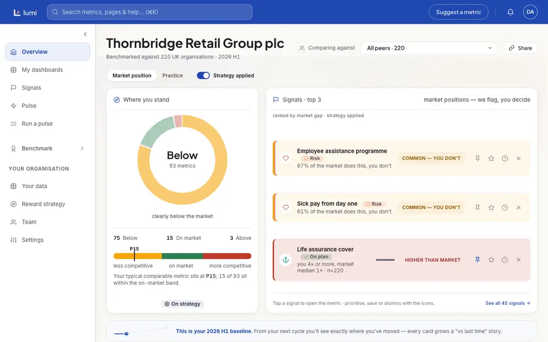 A screen recording of the lumi platform: the Overview benchmark for a demo organisation, the Signals list, and a saved dashboard.